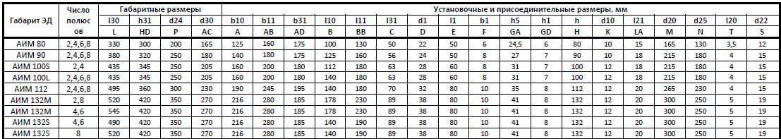 Габаритные размеры электродвигатель АИМ 112 М4 5,5 кВт 1500 об/мин