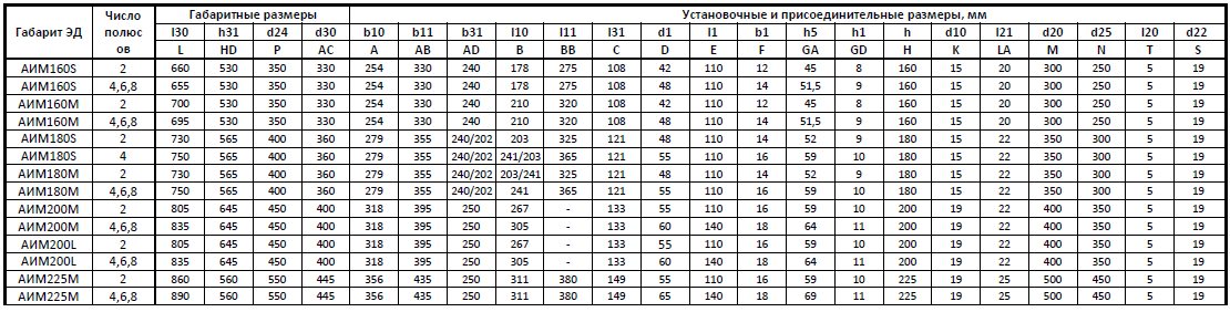 Габаритные размеры электродвигатель АИМ 160 М2 18,5 кВт 3000 об/мин