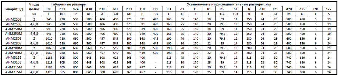 Габаритные размеры электродвигатель АИМ 250 М2 90 кВт 3000 об/мин