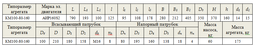 размеры насоса КМ50-32-125