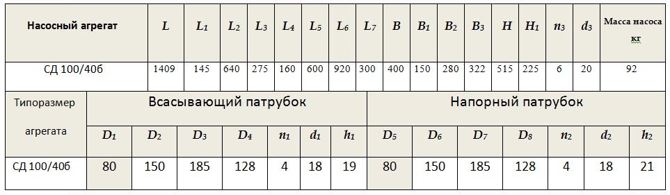 Габарито-присоединительные размеры насоса СД 100/40б
