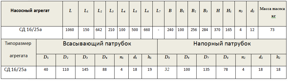 Габарито-присоединительные размеры насоса СД 16/25а