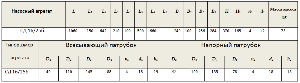 Габарито-присоединительные размеры насоса СД 16/25б