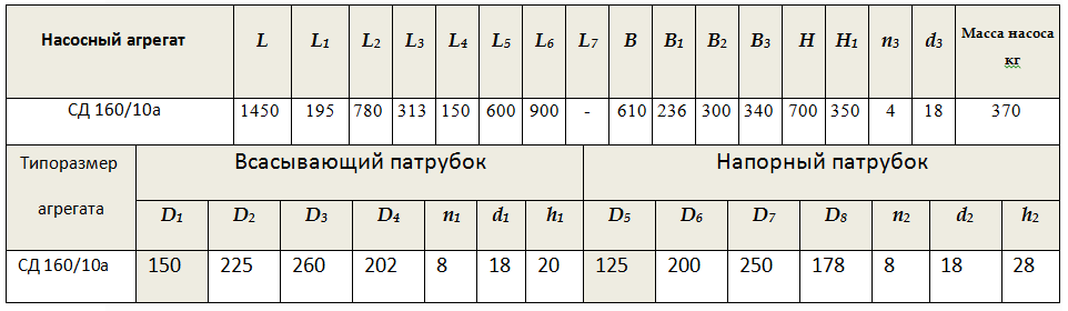 Габарито-присоединительные размеры насоса СД 160/10а