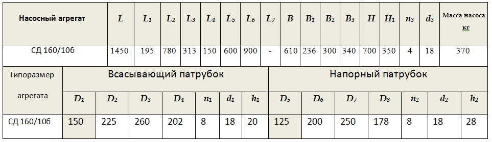 Габарито-присоединительные размеры насоса СД 160/10б