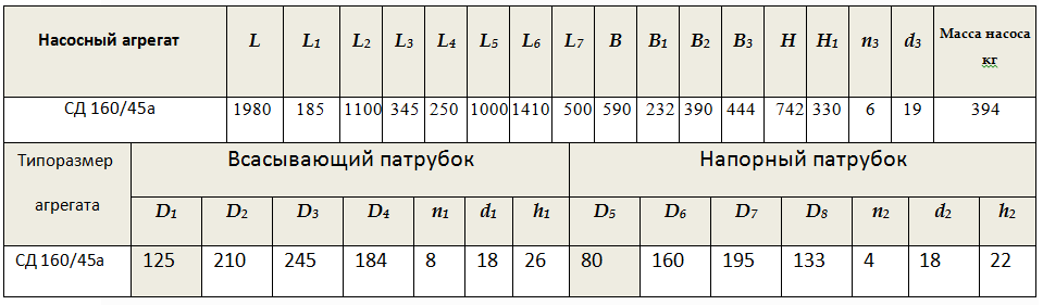 Габарито-присоединительные размеры насоса СД 160/45а