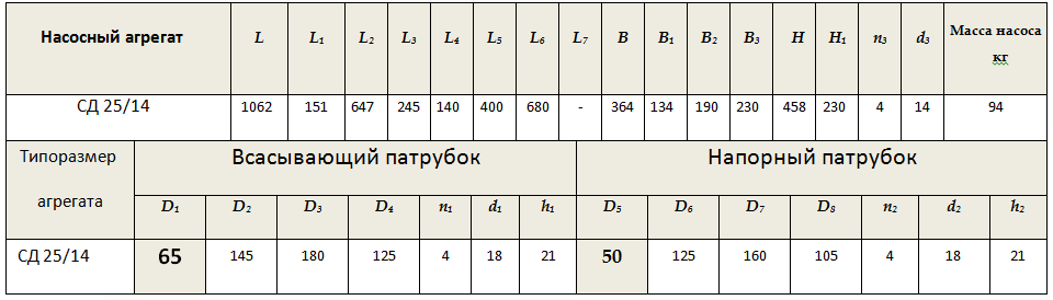Габарито-присоединительные размеры насоса СД 25/14