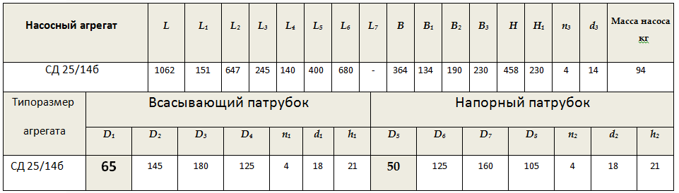 Габарито-присоединительные размеры насоса СД 25/14б