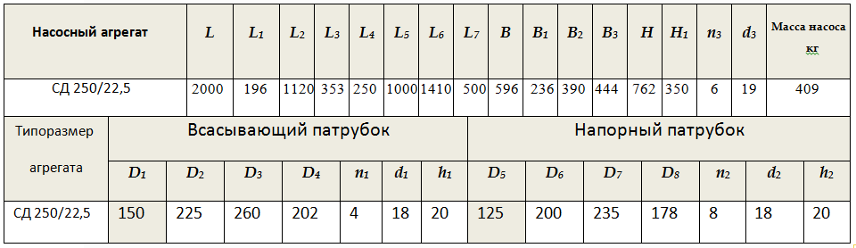 Габарито-присоединительные размеры насоса СД 250/22,5
