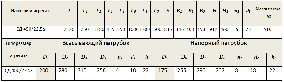 Габарито-присоединительные размеры насоса СД 450/22,5