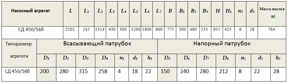 Габарито-присоединительные размеры насоса СД 450/56б