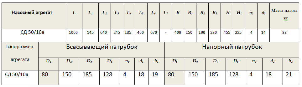 Габарито-присоединительные размеры насоса СД 50/10а