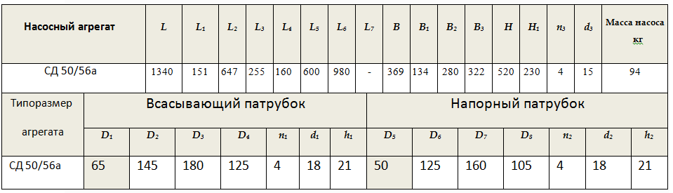 Габарито-присоединительные размеры насоса СД 50/56а