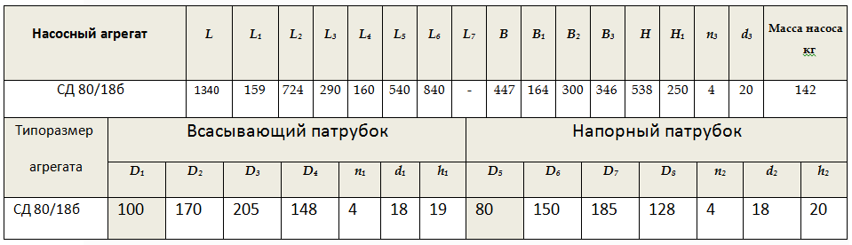 Габарито-присоединительные размеры насоса СД 80/18б