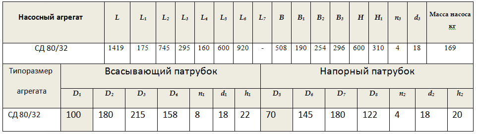 Габарито-присоединительные размеры насоса СД 80/32