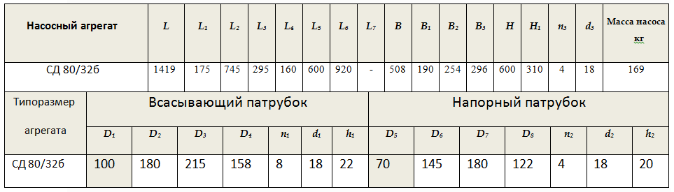 Габарито-присоединительные размеры насоса СД 80/32б