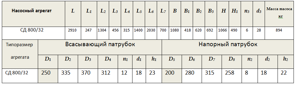 Габарито-присоединительные размеры насоса СД 800/32