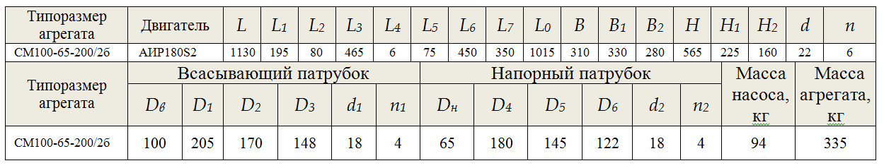 СМ 100-65-200/2б