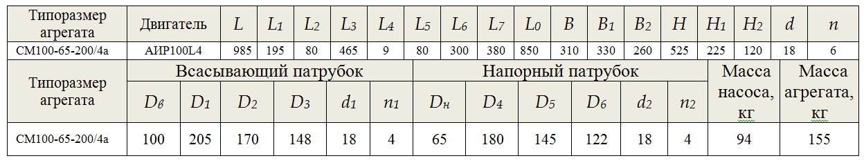 Насос СМ 100-65-200/4а