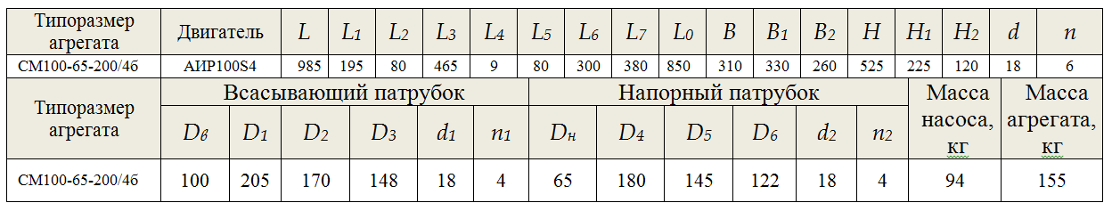 Насос СМ 100-65-200/4б