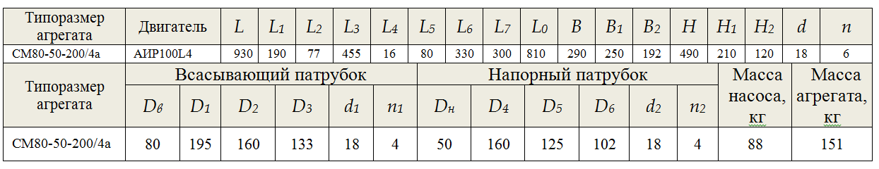 СМ 80-50-200/4а