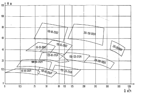 Рабочая характеристика насоса 2СМ80-50-200/2