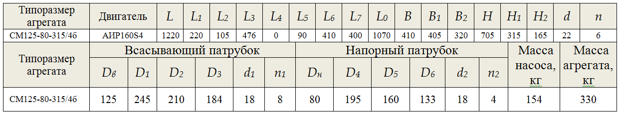СМ 125-80-315/4б